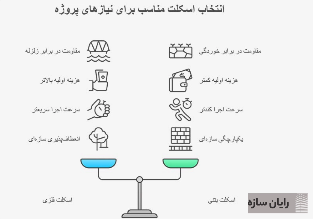 اسکلت بتنی یا فلزی